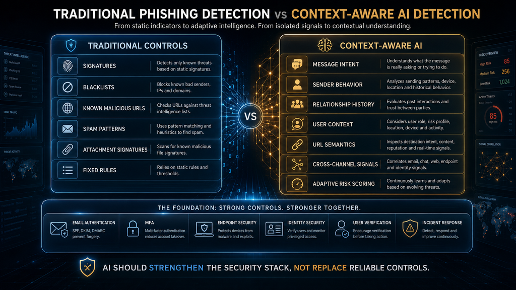 Comparison of traditional phishing controls and context-aware AI phishing detection
