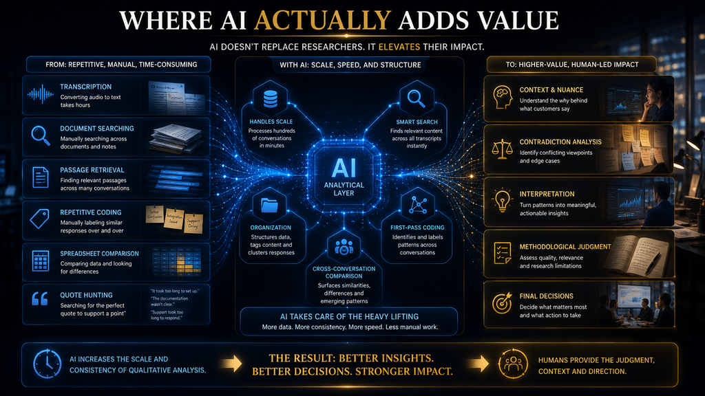 AI handling repetitive conversation-analysis tasks while researchers focus on interpretation and judgment.
