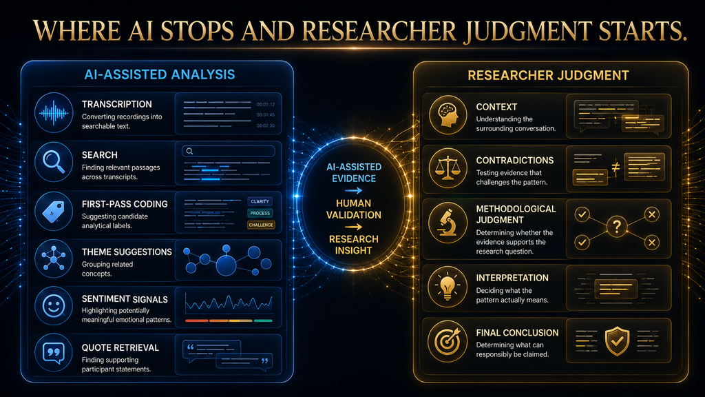 Comparison showing AI-assisted interview analysis activities and the researcher judgment required to validate and interpret findings.