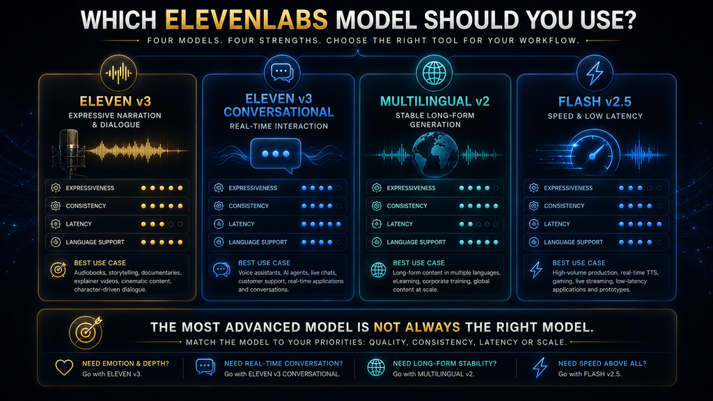 ElevenLabs model decision framework comparing v3, v3 Conversational, Multilingual v2 and Flash v2.5.
