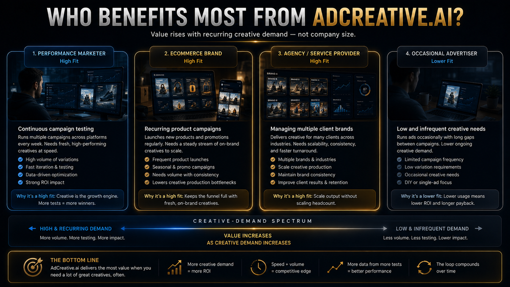 AdCreative.ai use-case comparison showing strongest fit for high-volume advertisers, ecommerce teams, and agencies.