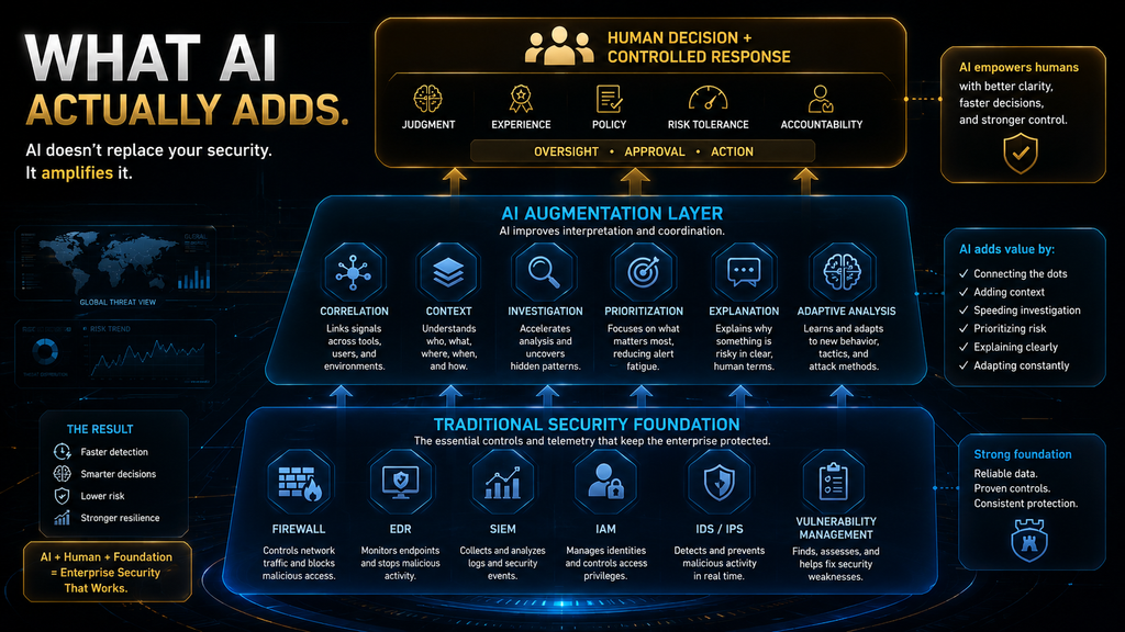 AI augmentation layer adding context, correlation, investigation and prioritization to traditional cybersecurity controls.