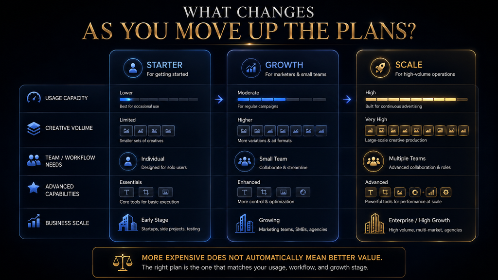 AdCreative.ai plan comparison showing increasing usage capacity and capabilities