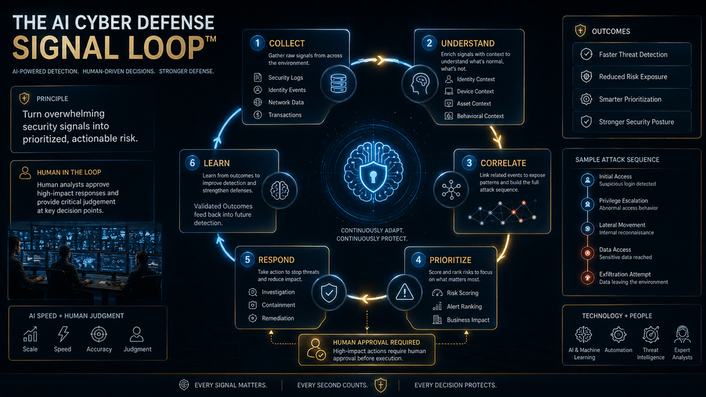 AI Cyber Defense Signal Loop showing how security signals become context, prioritized risk, response and continuous learning