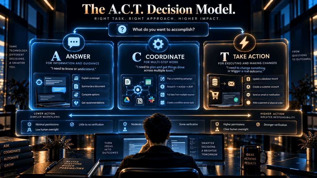 A.C.T. Decision Model helping businesses choose between answering, coordinating and taking action with AI.