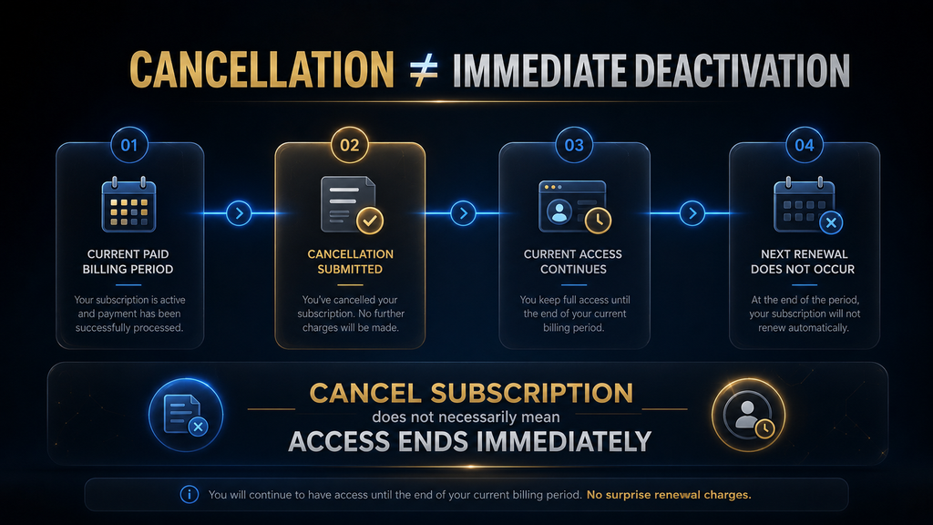 Diagram explaining the difference between cancelling an AdCreative.ai subscription and losing access immediately.
