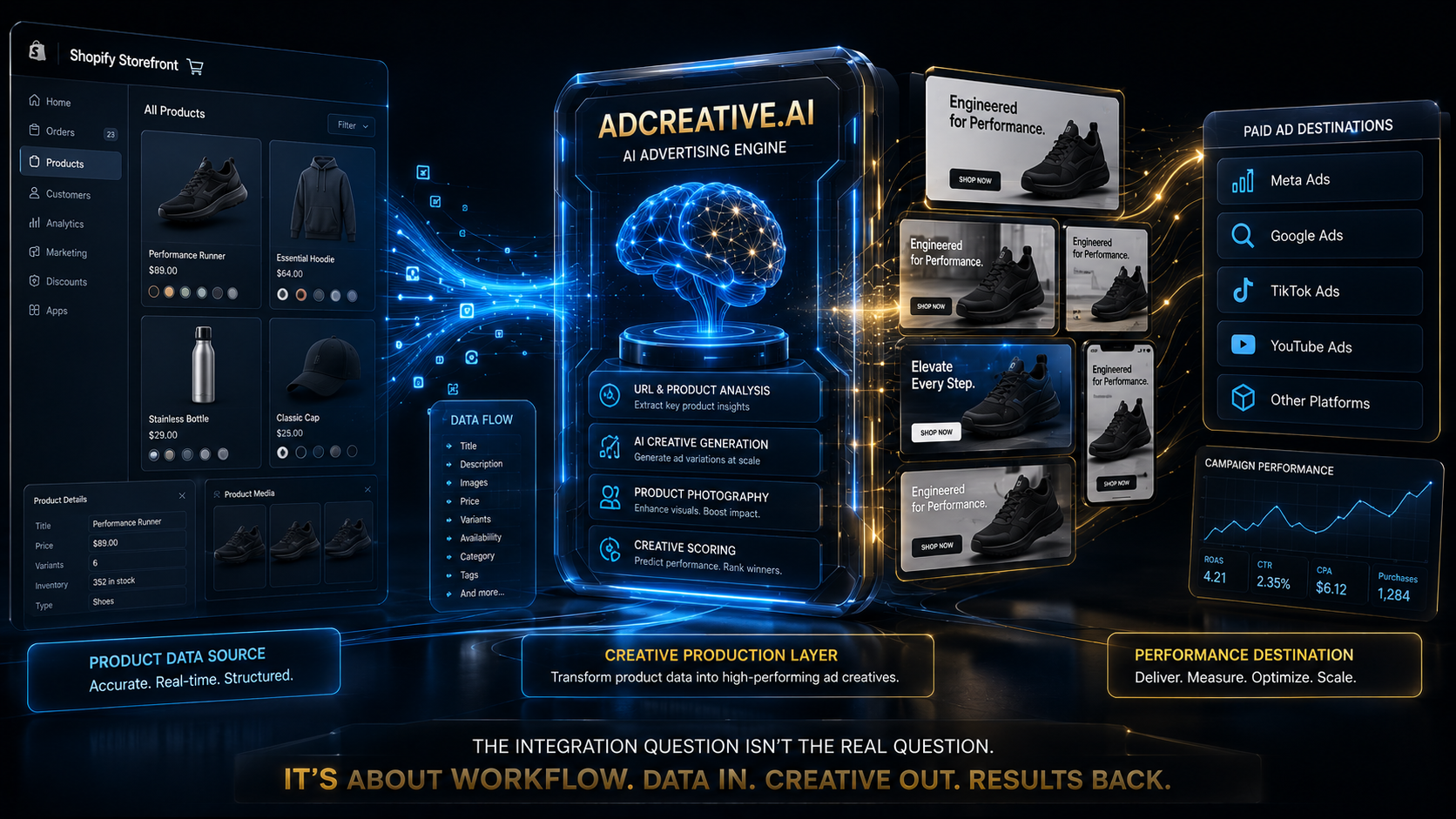 AdCreative.ai Shopify workflow showing product data, AI creative generation, and advertising platforms. AdCreative.ai for E-Commerce