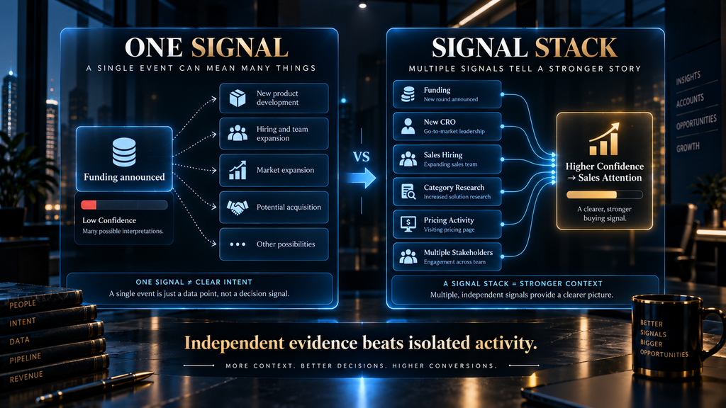 Comparison of a single weak B2B buying signal versus a corroborated signal stack
