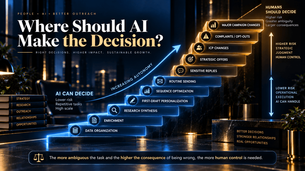 AI cold email autonomy ladder showing which outbound tasks can be automated and which should remain human-controlled.