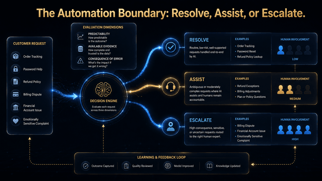 Automation Boundary framework showing when AI should resolve, assist with, or escalate customer-service requests.