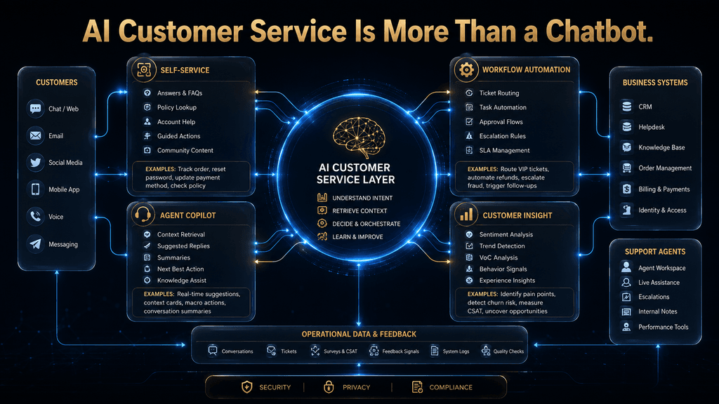 Diagram showing AI customer service operating as self-service, agent assistance, workflow automation and customer insight.