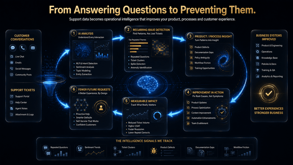 AI customer service feedback loop turning support conversations into product and process improvements that reduce future support demand.