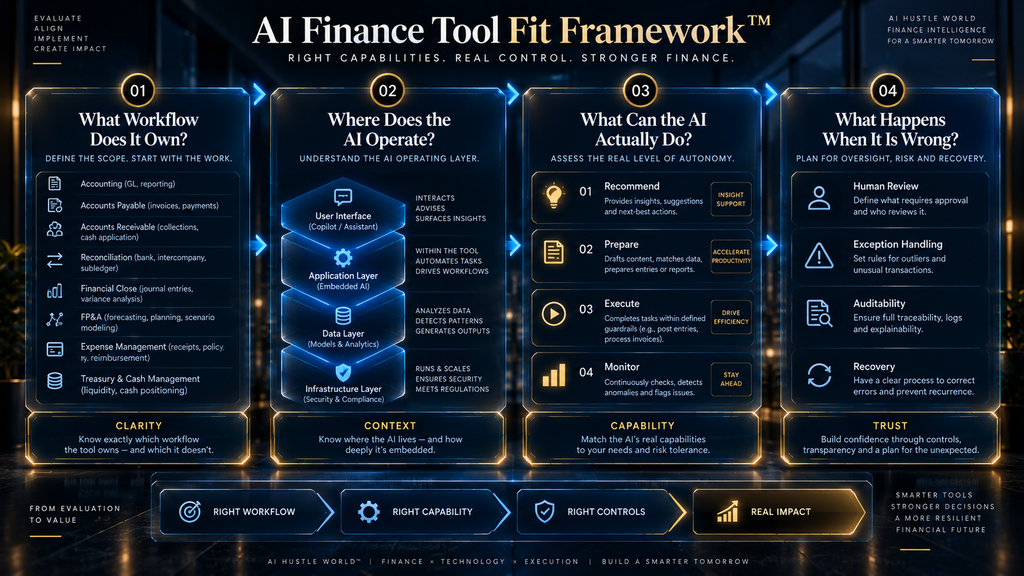 AI Finance Tool Fit Framework for selecting accounting and finance software