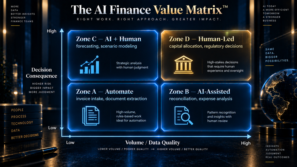 The AI Finance Value Matrix showing four zones — Automate, AI-Assisted, AI + Human, Human-Led