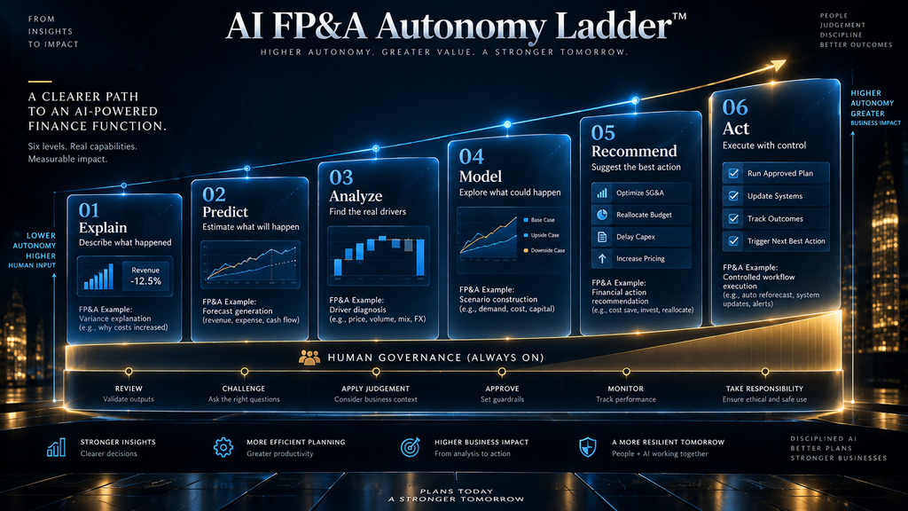 AI FP&A autonomy ladder from explanation to controlled execution