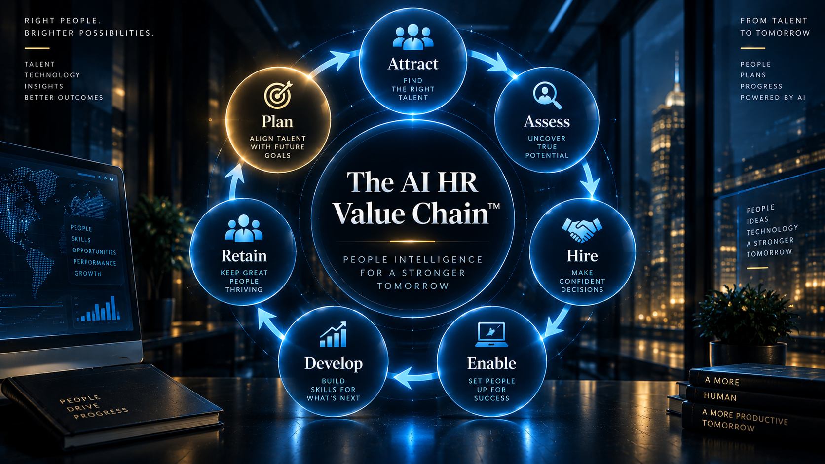 The AI HR Value Chain framework showing seven stages: Attract, Assess, Hire, Enable, Develop, Retain, Plan
