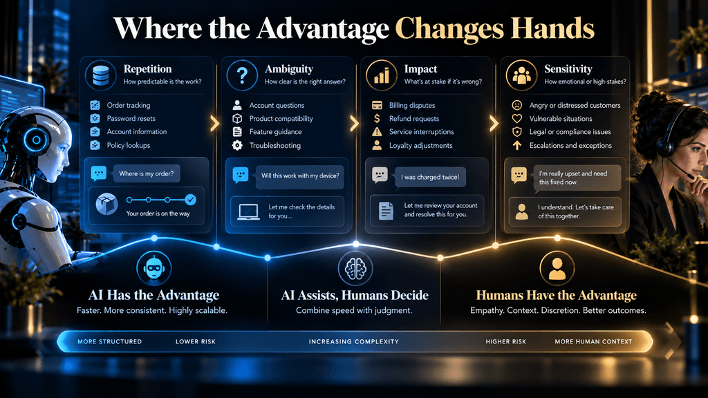 AI support advantages shift toward human support as ambiguity and consequence increase