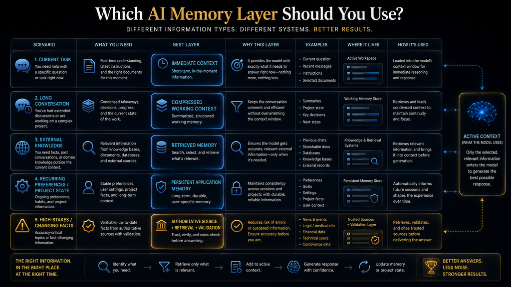 Decision matrix showing when to use immediate context, summaries, retrieval, or persistent AI memory.
