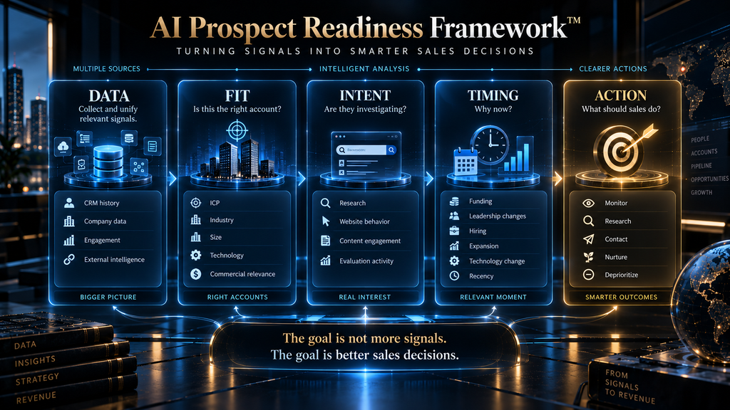 AI prospect readiness framework moving from data and fit to intent, timing and action