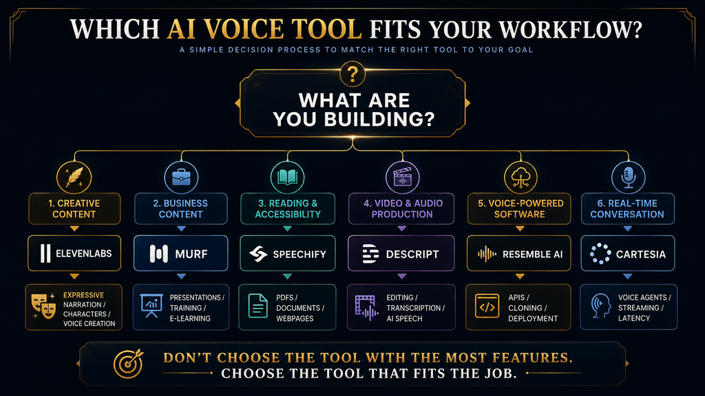 Decision tree showing which AI voice platform fits different workflows