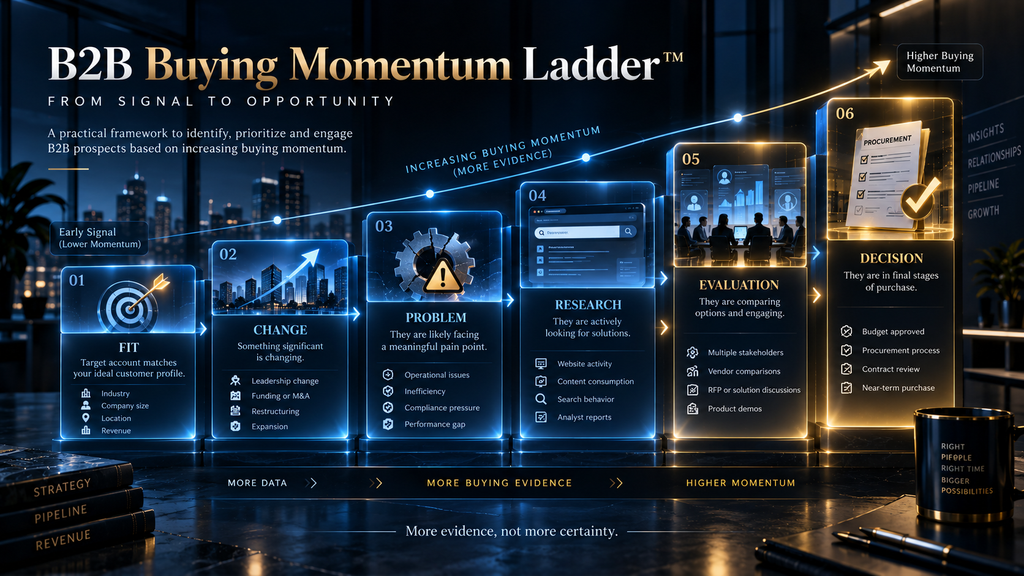 B2B Buying Momentum Ladder from fit to change, problem, research, evaluation, and decision