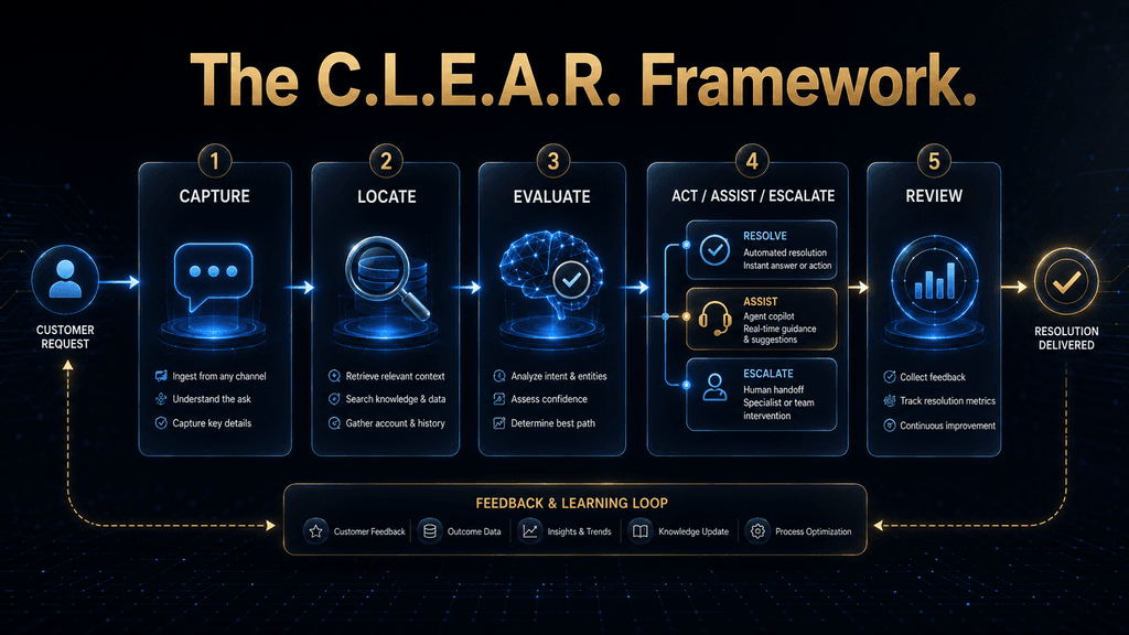 C.L.E.A.R. Framework showing how AI customer service captures, retrieves, evaluates, acts or escalates, and reviews customer requests.
