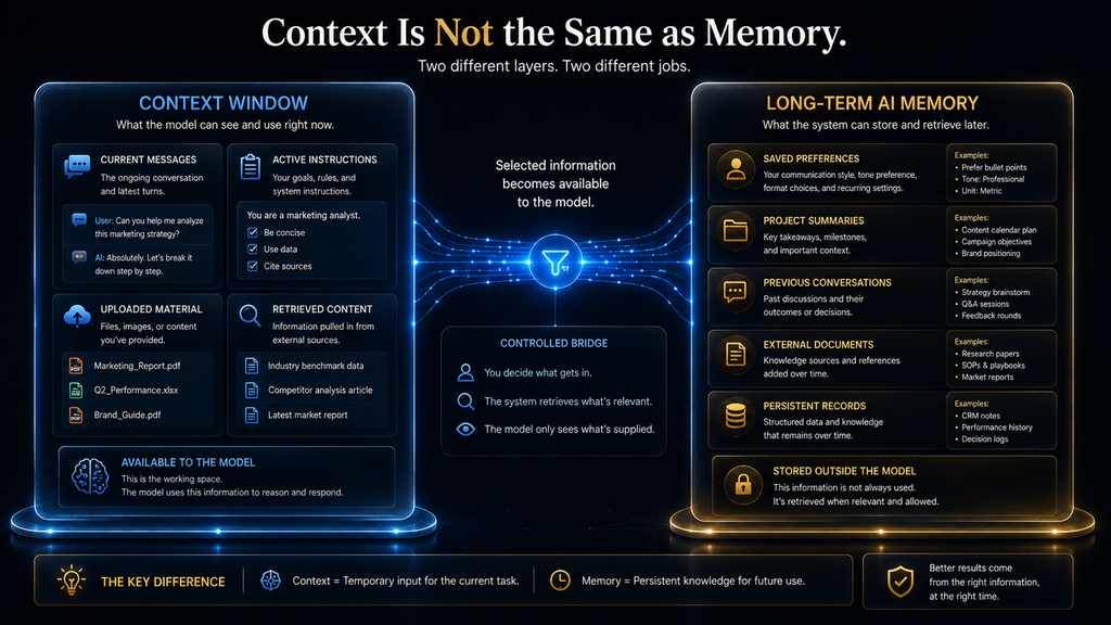 Comparison showing a context window as current working information and AI memory as information preserved for later retrieval.
