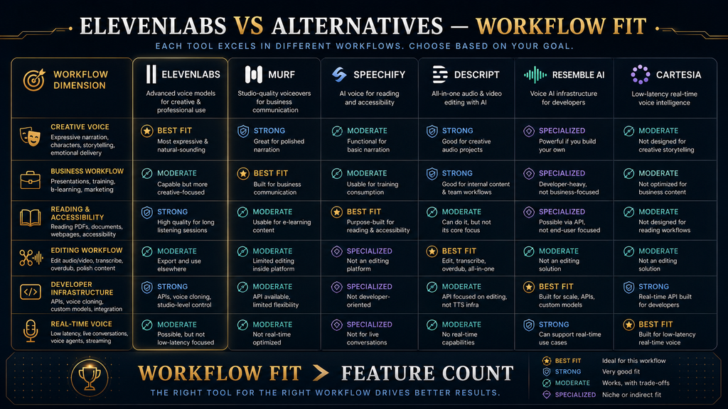 ElevenLabs alternatives comparison by AI voice workflow fit