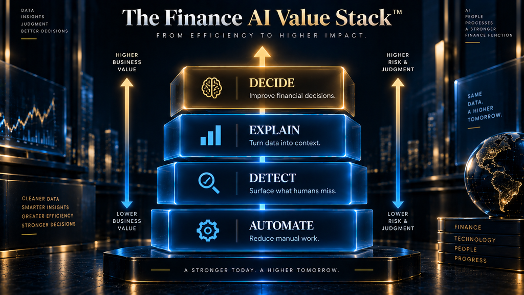 The Finance AI Value Stack framework diagram showing four layers — Automate, Detect, Explain, Decide