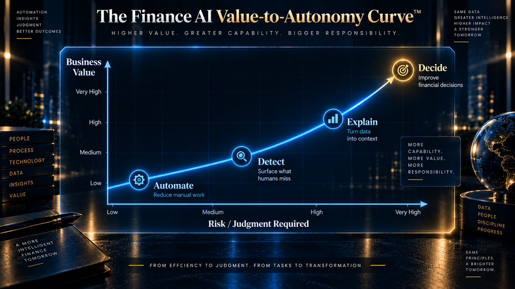 The Finance AI Value-to-Autonomy Curve showing business value rising alongside risk and judgment from Automate to Decide