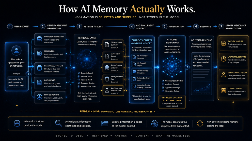 Workflow showing how an AI system retrieves information, adds it to context, generates a response, and updates memory.