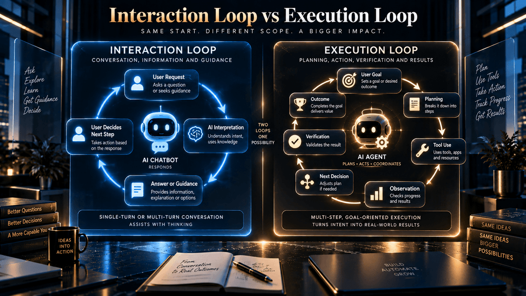 Comparison of chatbot interaction loop and AI agent execution loop showing conversation versus goal-oriented workflow.