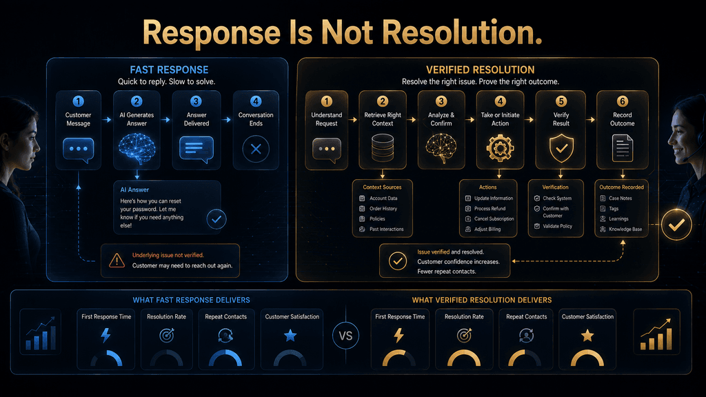 Comparison showing why a fast AI response is not the same as verified customer-service resolution.