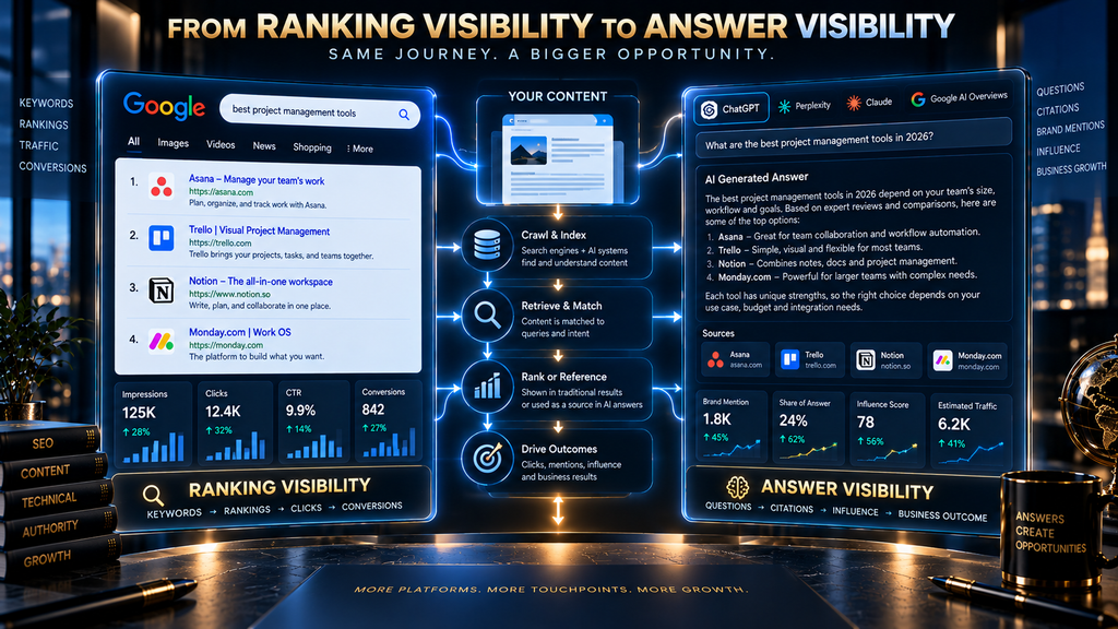Comparison showing how traditional SEO ranking visibility expands into AI answer visibility