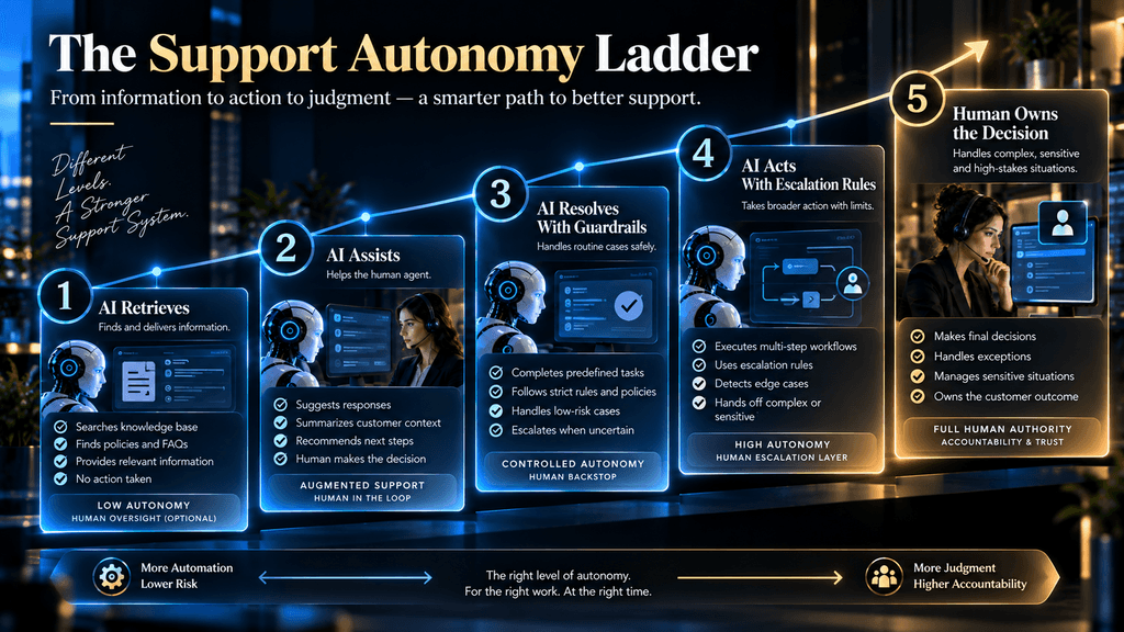 Five-level customer-support autonomy ladder from AI retrieval to human decision ownership. AI Customer Support vs Human Support