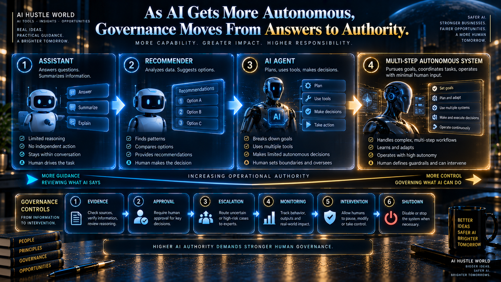 Evolution from AI assistants to autonomous systems showing why greater AI authority requires stronger governance controls.