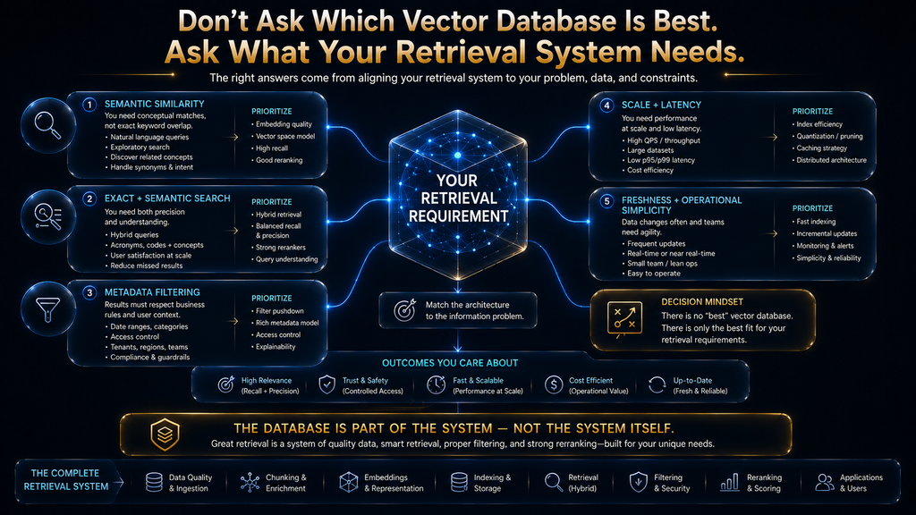 Final decision framework showing that vector database value depends on retrieval requirements, query type, scale, filtering and latency needs.