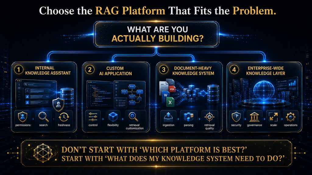 Final decision framework for choosing a RAG platform based on the type of AI knowledge system