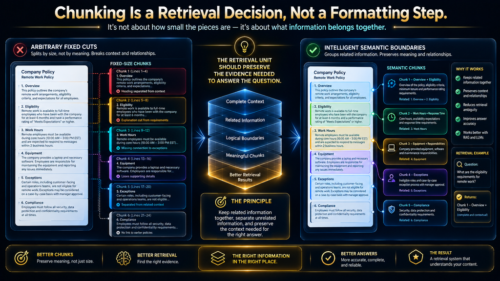 Why document chunking affects RAG retrieval quality