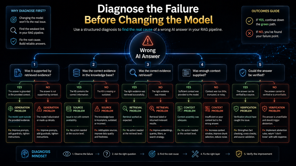 RAG hallucination diagnostic decision tree showing how to identify the correct failure point