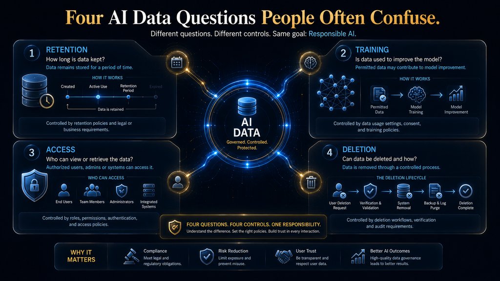 Diagram distinguishing AI data retention, model training, access permissions and deletion