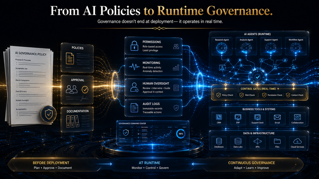 Future AI governance architecture showing policies evolving into real-time permissions, monitoring and runtime controls for AI agents.