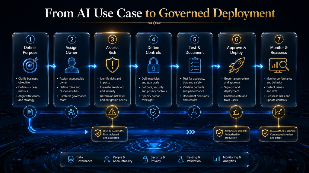 Seven-stage AI governance process from defining an AI use case to risk assessment, approval, monitoring and reassessment.