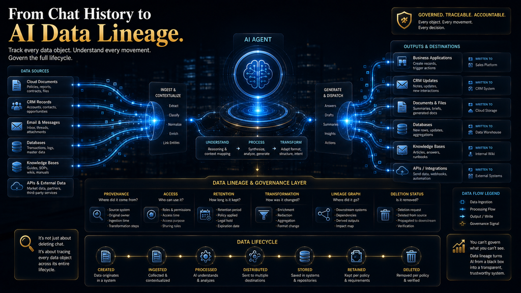 AI agent data lineage showing information moving between documents, CRM, databases, APIs and business systems