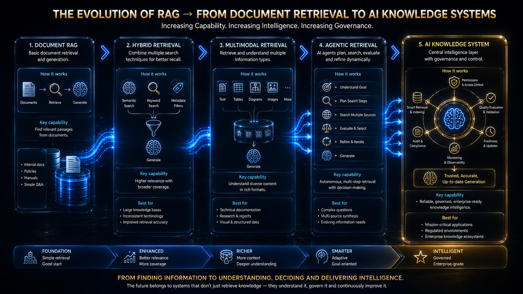 Evolution from basic RAG to hybrid, multimodal and agentic AI knowledge systems