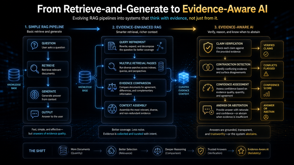 Evolution from basic retrieve-and-generate RAG to adaptive evidence-aware AI systems