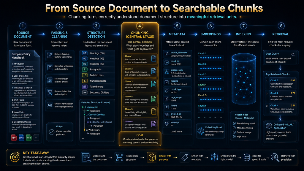 RAG document chunking process from source document to retrieval