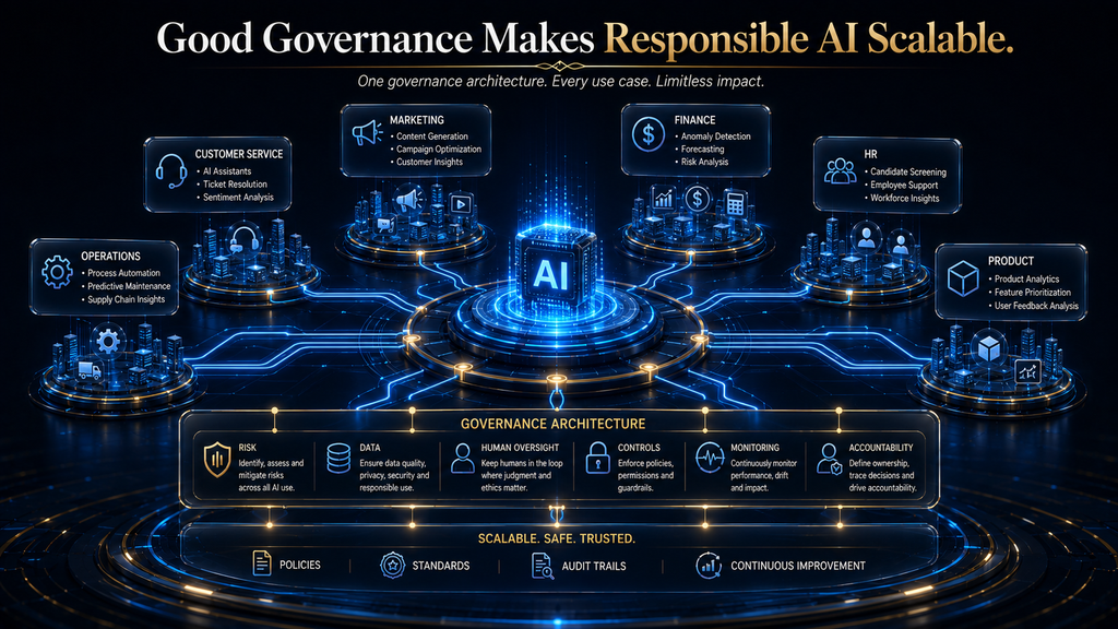 AI governance infrastructure enabling responsible AI adoption across multiple business functions.