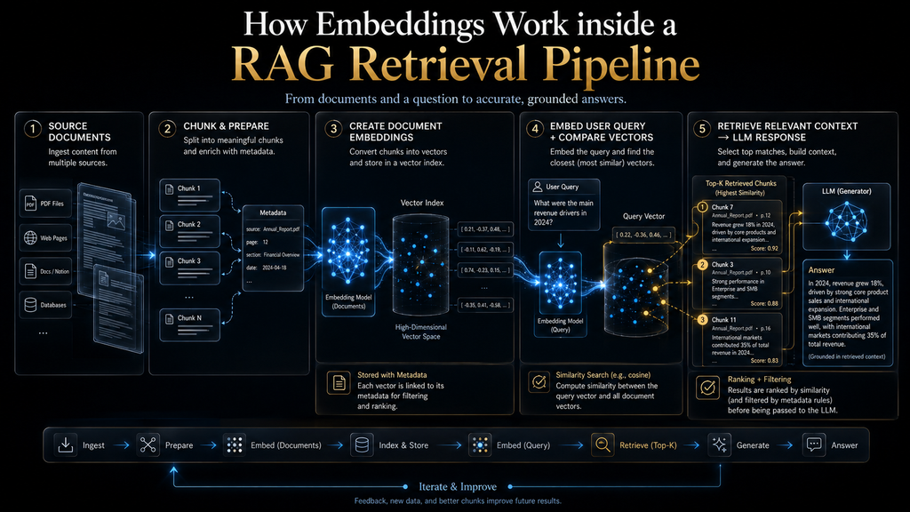 RAG embedding workflow showing document embeddings, query embedding, vector search and retrieved context