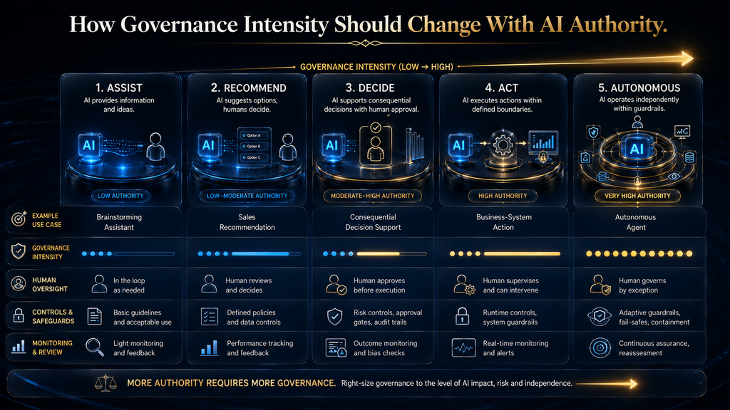 Comparison of AI governance intensity from assistive AI to autonomous AI systems.